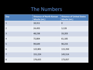 The Numbers Day Distance of North Korean Missile (mi.) Distance of United States Missile (mi.) 1 10,311 0 2 24,493 3,128 3 48,238 33,203 4 72,804 61,185 5 99,649 90,233 6 122,801 115,350 7 151,224 145,514 8 176,655 173,057 