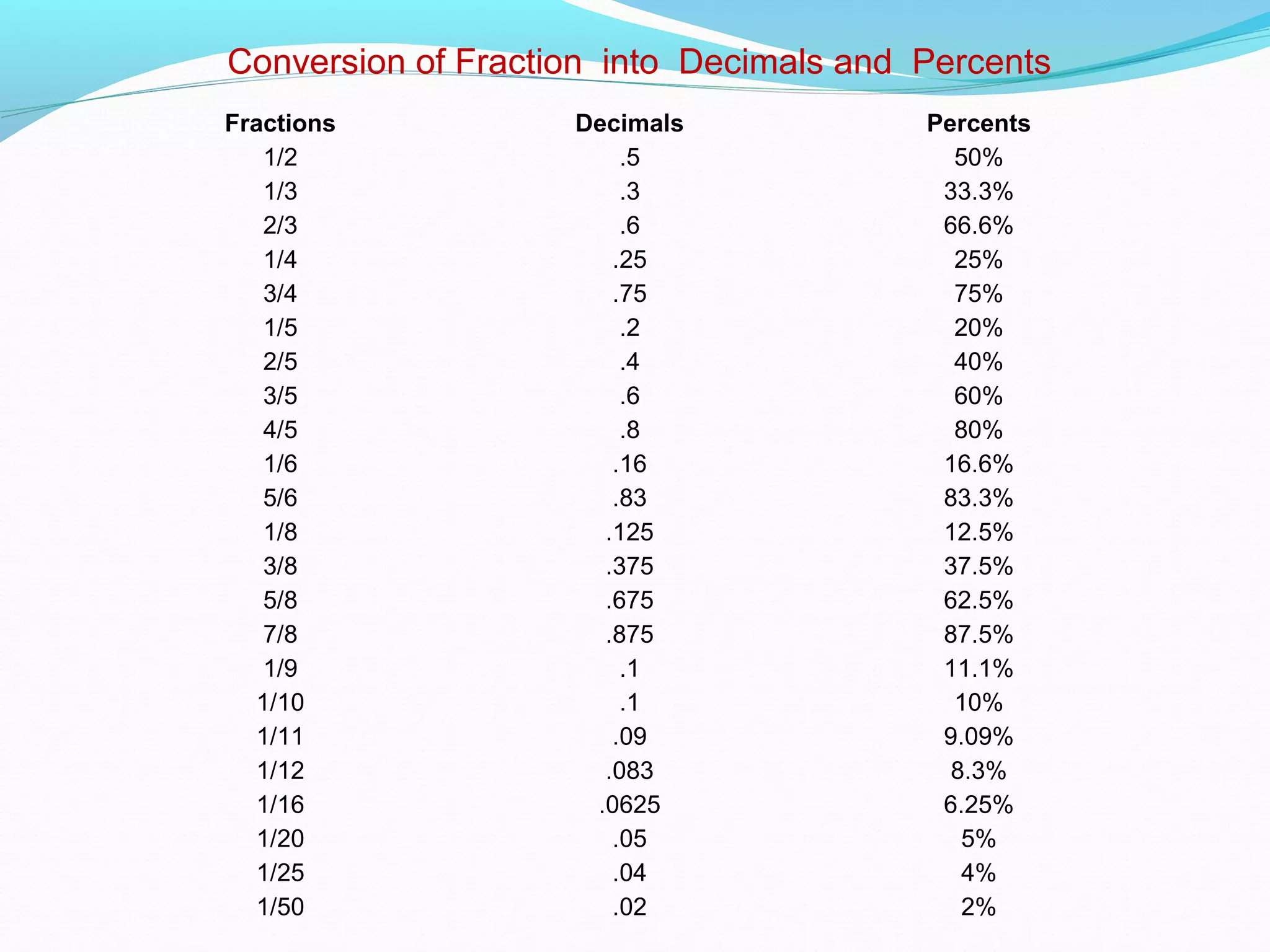 Fractions Decimals Percents
1/2 .5 50%
1/3 .3 33.3%
2/3 .6 66.6%
1/4 .25 25%
3/4 .75 75%
1/5 .2 20%
2/5 .4 40%
3/5 .6 60%
4/5 .8 80%
1/6 .16 16.6%
5/6 .83 83.3%
1/8 .125 12.5%
3/8 .375 37.5%
5/8 .675 62.5%
7/8 .875 87.5%
1/9 .1 11.1%
1/10 .1 10%
1/11 .09 9.09%
1/12 .083 8.3%
1/16 .0625 6.25%
1/20 .05 5%
1/25 .04 4%
1/50 .02 2%
Conversion of Fraction into Decimals and Percents
 
