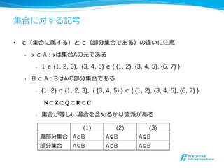 集合に対する記号

•  ∈（集合に属する）と ⊂（部分集合である）の違いに注意

  •    x ∈ A：xは集合Aの元である

       •    1 ∈ {1, 2, 3}, {3, 4, 5} ∈ { {1, 2}, {3, 4, 5}, {6, 7} }

  •    B ⊂ A：BはAの部分集合である

       •    {1, 2} ⊂ {1, 2, 3}, { {3, 4, 5} } ⊂ { {1, 2}, {3, 4, 5}, {6, 7} }

             N!Z!Q!R!C

       •    集合が等しい場合を含めるかは流派がある

                             (1)          (2)           (3)
            真部分集合 A⊂B                 A⊆B           A⊆B
            部分集合        A⊆B           A⊂B           A⊆B
 