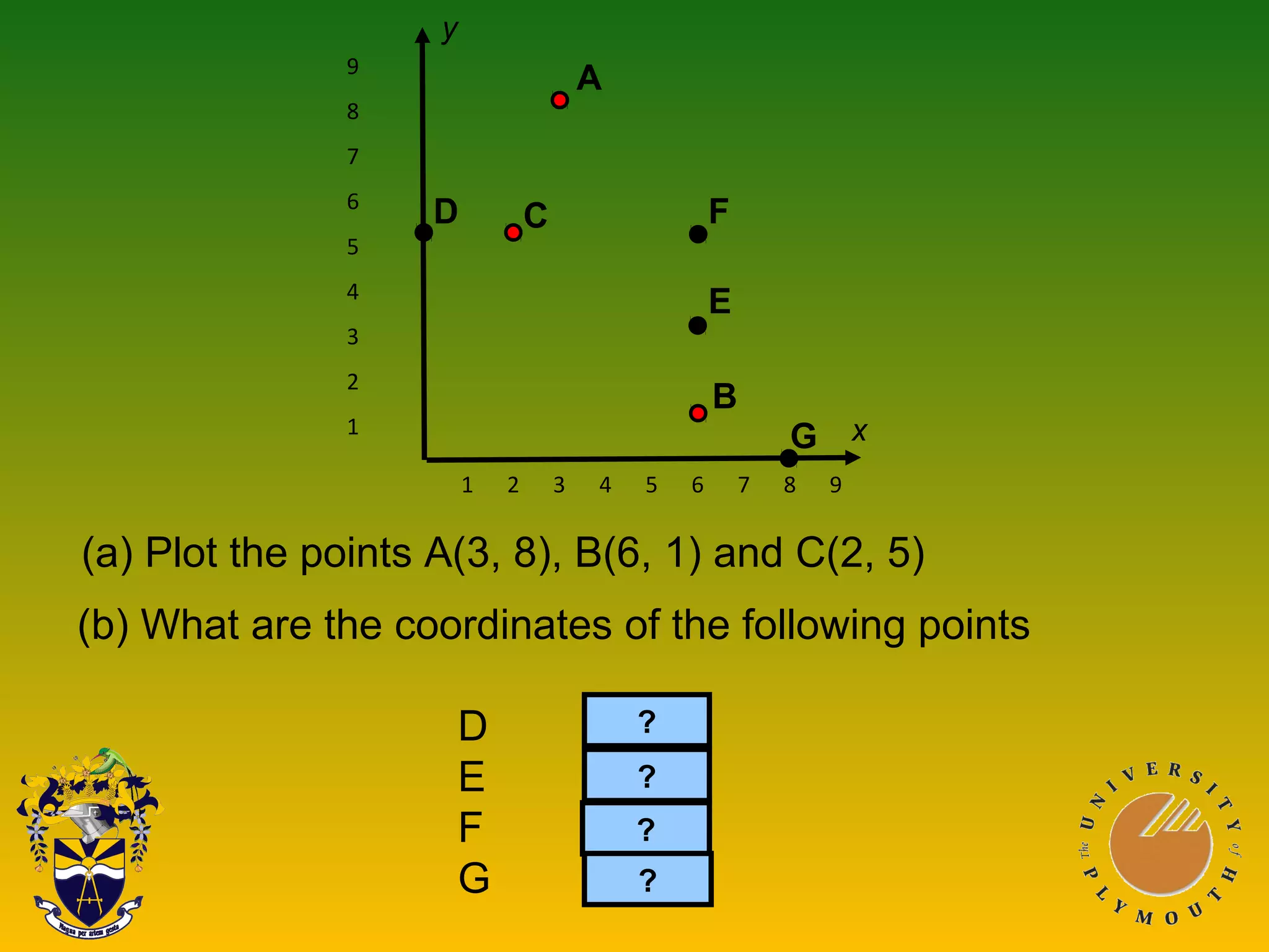                  
                 
                 
 D            F    
                 
             E    
                 
                 
                G 
C
B
1 2 3 4 5 6 7 8 9
9
8
7
6
5
4
3
2
1
(a) Plot the points A(3, 8), B(6, 1) and C(2, 5)
A
(b) What are the coordinates of the following points
D (0, 5)
E (6, 3)
F (6, 5)
G (8, 0)
?
?
?
?
x
y
 