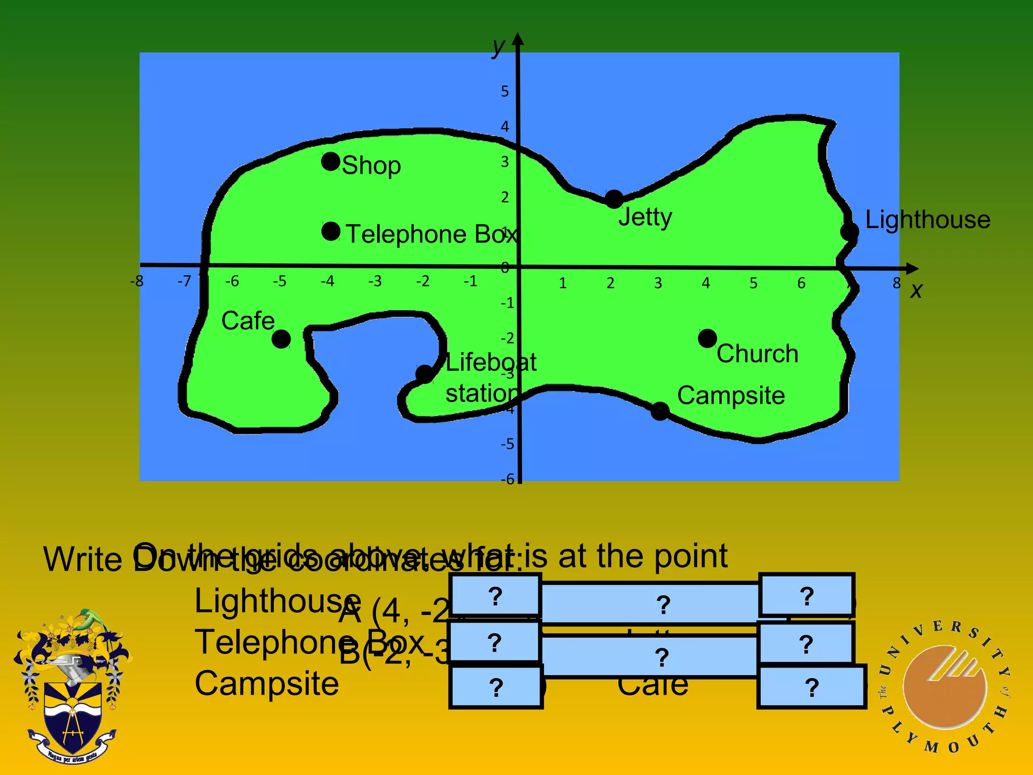 Write Down the coordinates for:
Lighthouse (7, 1) Shop (-4, 3)
Telephone Box (-4, 1) Jetty (2, 2)
Campsite (3, -4) Cafe (-5, -2)
On the grids above, what is at the point
A (4, -2) Church
B(-2, -3) Lifeboat Station
?
?
-8 -7 -6 -5 -4 -3 -2 -1 1 2 3 4 5 6 7 8
Telephone Box
Campsite
Lighthouse
Church
Jetty
Cafe
Shop
Lifeboat
station
5
4
3
2
1
0
-1
-2
-3
-4
-5
-6
?
??
??
?
x
y
 