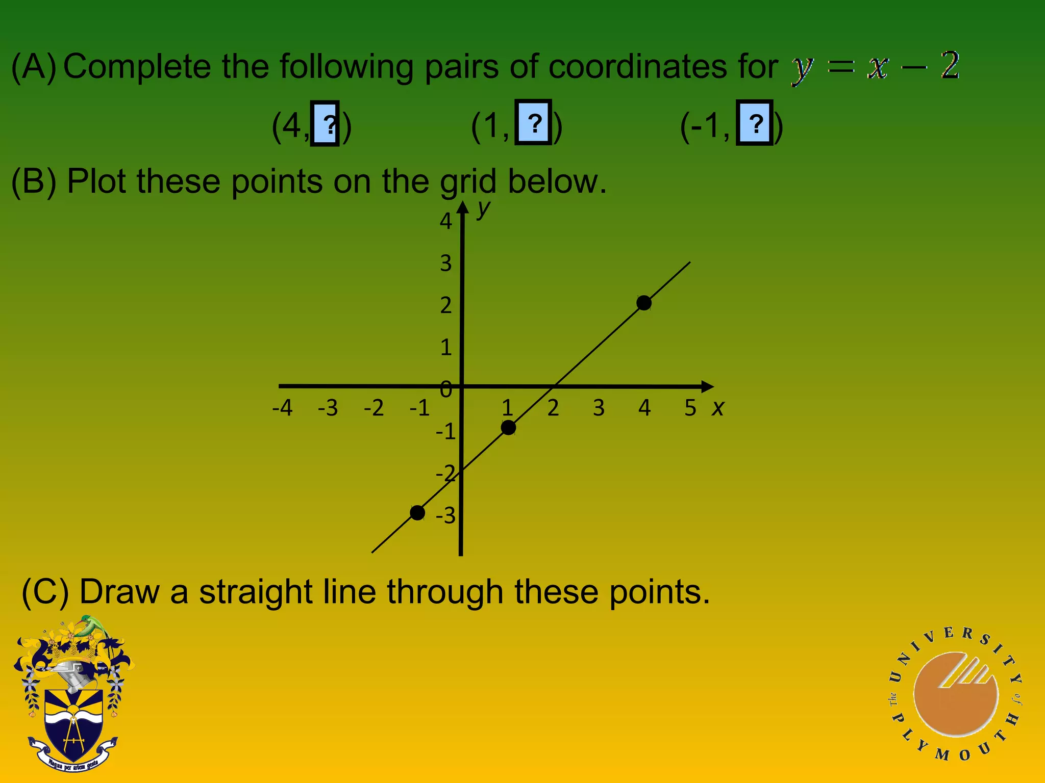 (A) Complete the following pairs of coordinates for
(4, 2) (1, -1) (-1, -3)
(B) Plot these points on the grid below.
? ? ?
4
3
2
1
0
-1
-2
-3
-4 -3 -2 -1 1 2 3 4 5
(C) Draw a straight line through these points.
x
y
 