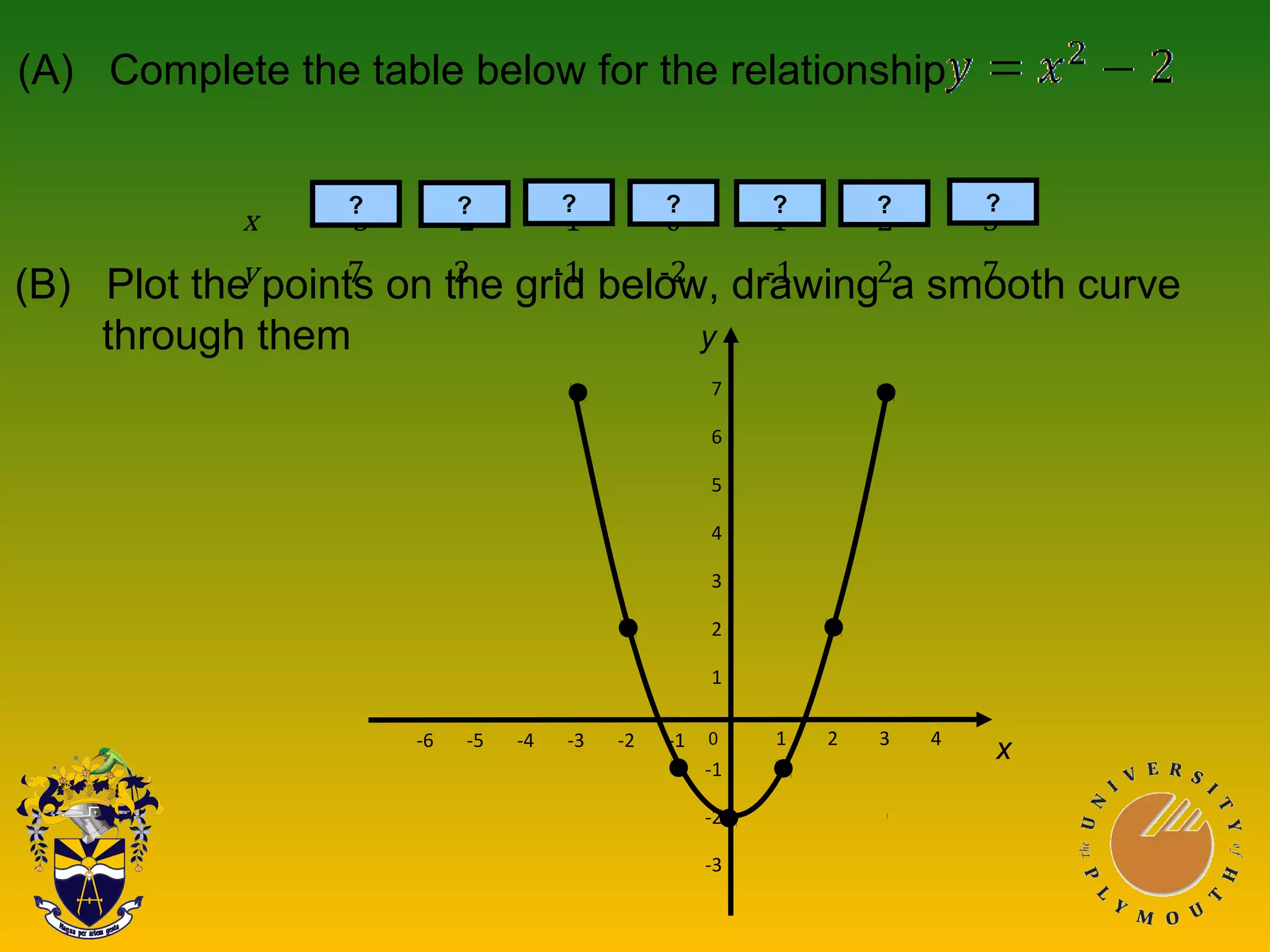 x -3 -2 -1 0 1 2 3
y 7 2 -1 -2 -1 2 7
?
(A) Complete the table below for the relationship
? ? ? ? ? ?
(B) Plot the points on the grid below, drawing a smooth curve
through them
7
6
5
4
3
2
1
-1
-2
-3
-6 -5 -4 -3 -2 -1 1 2 3 4
x
y
0
 
