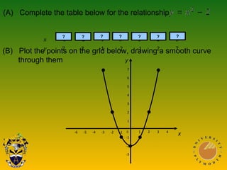 x -3 -2 -1 0 1 2 3
y 7 2 -1 -2 -1 2 7
?
(A) Complete the table below for the relationship
? ? ? ? ? ?
(B) Plot the points on the grid below, drawing a smooth curve
through them
7
6
5
4
3
2
1
-1
-2
-3
-6 -5 -4 -3 -2 -1 1 2 3 4
x
y
0
 