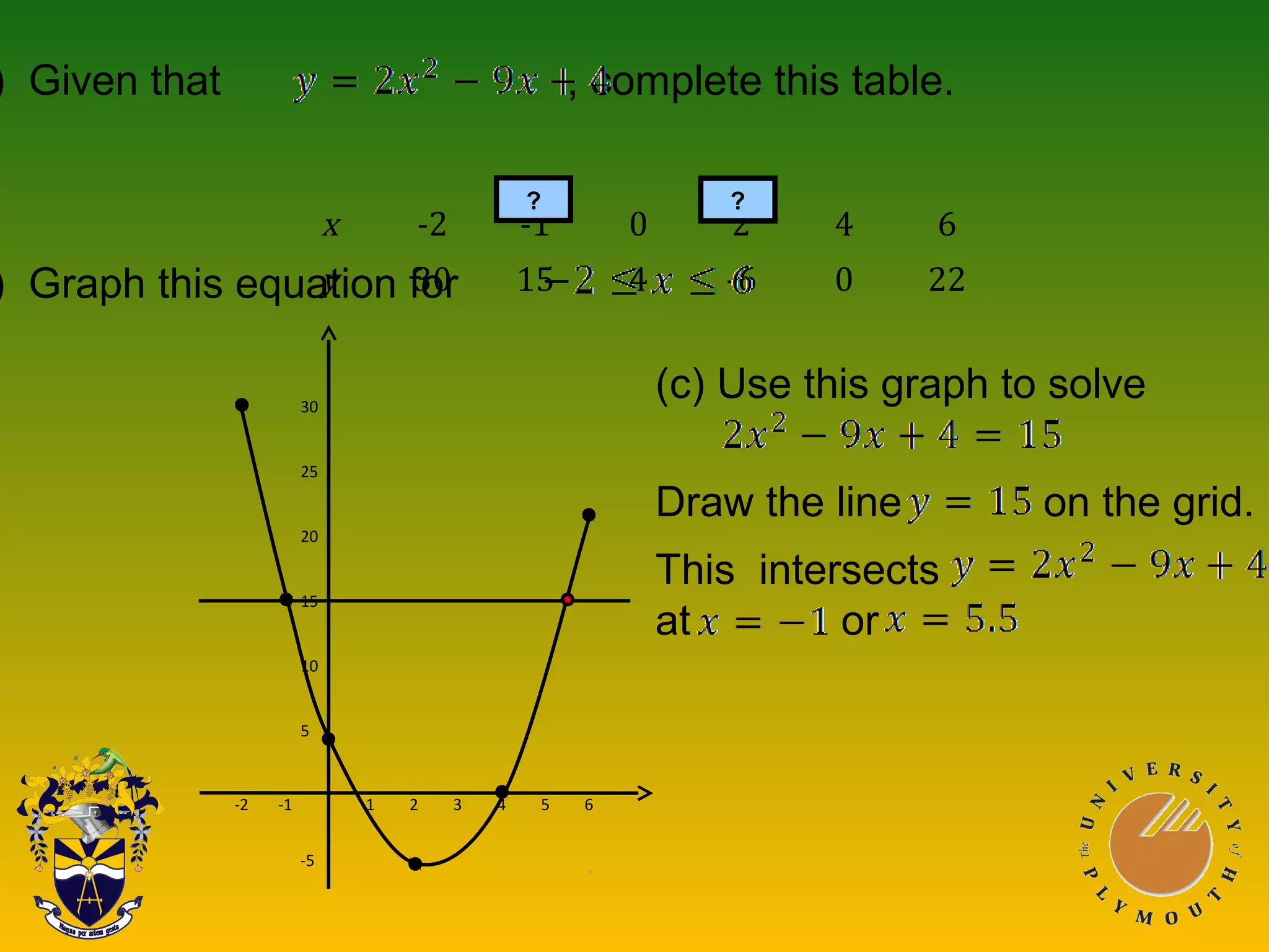 x -2 -1 0 2 4 6
y 30 15 4 -6 0 22
) Given that , complete this table.
) Graph this equation for
? ?
-2 -1 1 2 3 4 5 6
30
25
20
15
10
5
-5
(c) Use this graph to solve
Draw the line on the grid.
This intersects
at or
 