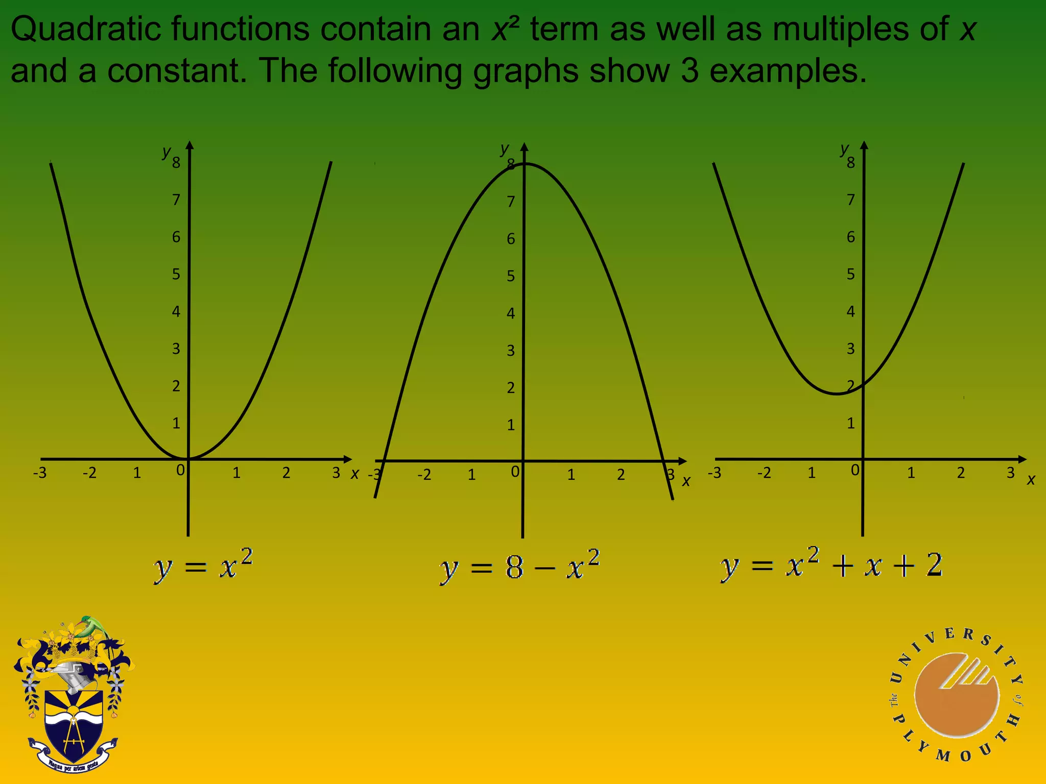 Quadratic functions contain an x² term as well as multiples of x
and a constant. The following graphs show 3 examples.
8
7
6
5
4
3
2
1
-3 -2 1 1 2 30
8
7
6
5
4
3
2
1
-3 -2 1 1 2 30
8
7
6
5
4
3
2
1
-3 -2 1 1 2 30
x
y
x
y
x
y
 