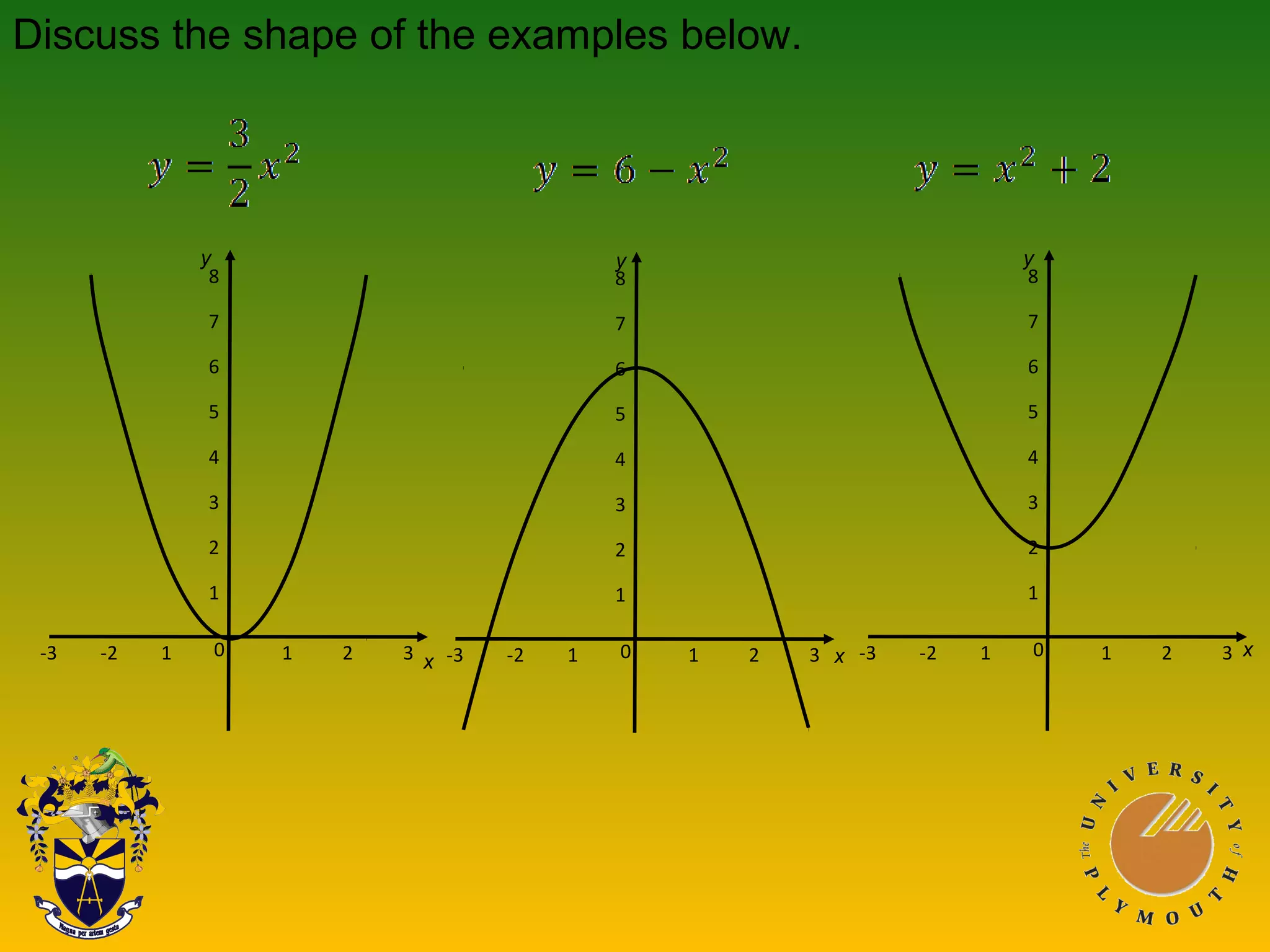 Discuss the shape of the examples below.
8
7
6
5
4
3
2
1
-3 -2 1 1 2 30
8
7
6
5
4
3
2
1
-3 -2 1 1 2 30
8
7
6
5
4
3
2
1
-3 -2 1 1 2 30
x
y
x
y
x
y
 
