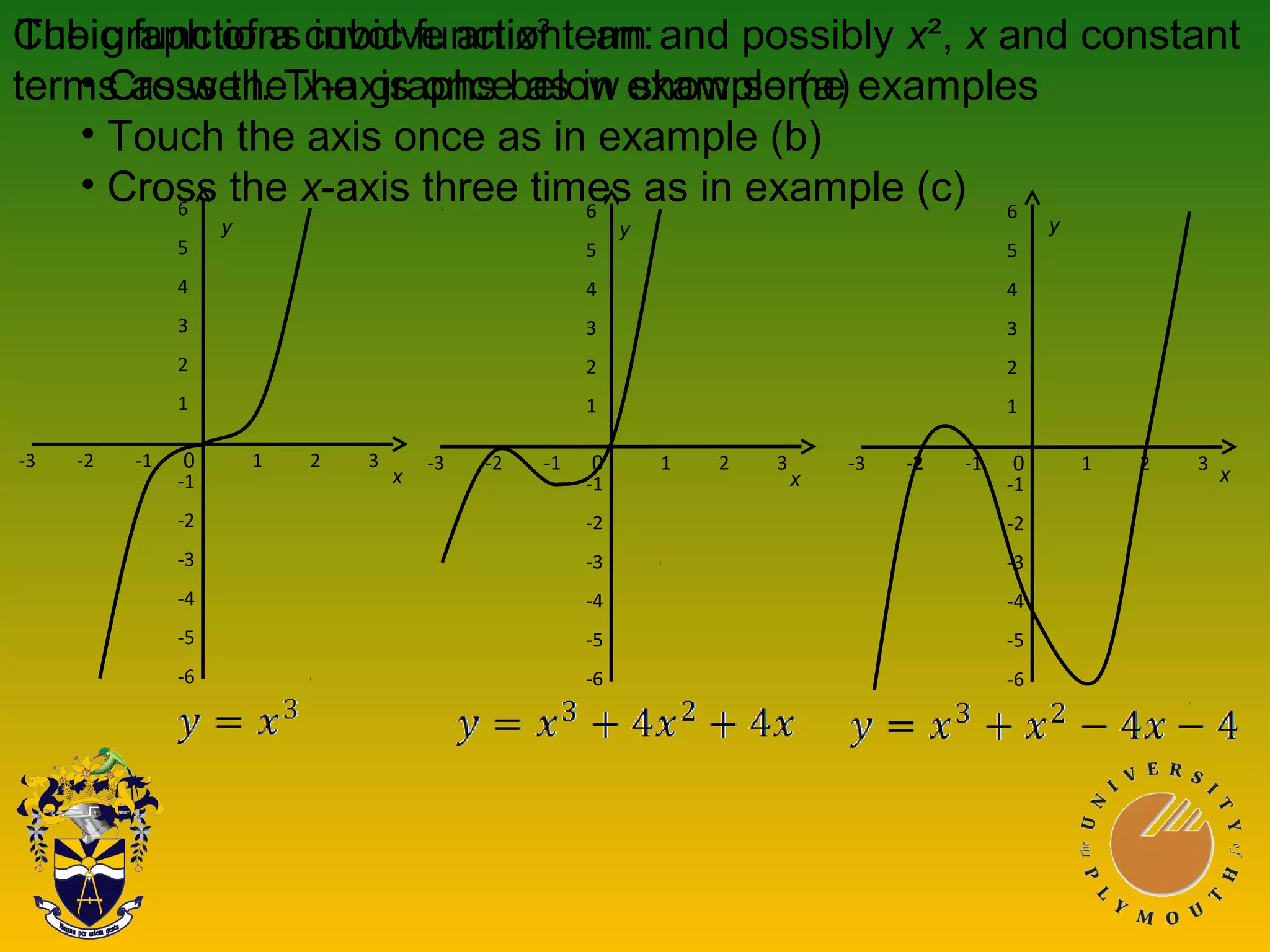 Cubic functions involve an x³ term and possibly x², x and constant
terms as well. The graphs below show some examples
-3 -2 -1 1 2 3
6
5
4
3
2
1
-1
-2
-3
-4
-5
-6
0 -3 -2 -1 1 2 3
6
5
4
3
2
1
-1
-2
-3
-4
-5
-6
0 -3 -2 -1 1 2 3
6
5
4
3
2
1
-1
-2
-3
-4
-5
-6
0
The graph of a cubic function can:
• Cross the x-axis once as in example (a)
• Touch the axis once as in example (b)
• Cross the x-axis three times as in example (c)
x
y
x
y
x
y
 