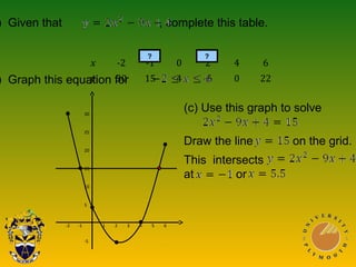 x -2 -1 0 2 4 6
y 30 15 4 -6 0 22
) Given that , complete this table.
) Graph this equation for
? ?
-2 -1 1 2 3 4 5 6
30
25
20
15
10
5
-5
(c) Use this graph to solve
Draw the line on the grid.
This intersects
at or
 