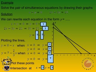 Example
Solve the pair of simultaneous equations by drawing their graphs
Solution
We can rewrite each equation in the form y = .....
Plotting the lines,
when
when
Plot these points
Intersection at ?
?
?
?
?
?
?
?
?
8
7
6
5
4
3
2
1
0 1 2 3 4 5 6 7 8 9 10 11
?
x
y
 
