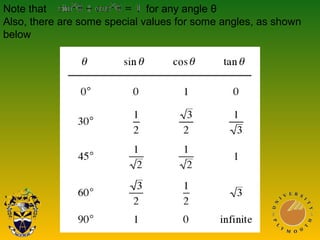 Note that for any angle θ
Also, there are some special values for some angles, as shown
below
 