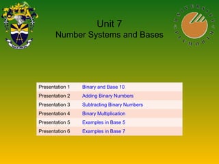 Unit 7
Number Systems and Bases
Presentation 1 Binary and Base 10
Presentation 2 Adding Binary Numbers
Presentation 3 Subtracting Binary Numbers
Presentation 4 Binary Multiplication
Presentation 5 Examples in Base 5
Presentation 6 Examples in Base 7
 