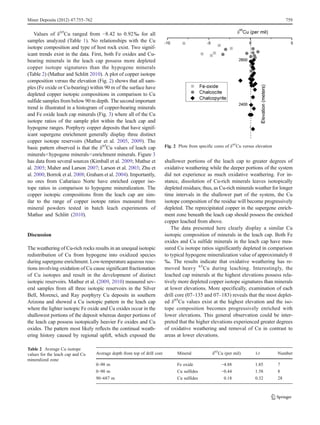 Values of δ65
Cu ranged from −8.42 to 0.92‰ for all
samples analyzed (Table 1). No relationships with the Cu
isotope composition and type of host rock exist. Two signif-
icant trends exist in the data. First, both Fe oxides and Cu-
bearing minerals in the leach cap possess more depleted
copper isotope signatures than the hypogene minerals
(Table 2) (Mathur and Schlitt 2010). A plot of copper isotope
composition versus the elevation (Fig. 2) shows that all sam-
ples (Fe oxide or Cu-bearing) within 90 m of the surface have
depleted copper isotopic compositions in comparison to Cu
sulfide samples from below 90 m depth. The second important
trend is illustrated in a histogram of copper-bearing minerals
and Fe oxide leach cap minerals (Fig. 3) where all of the Cu
isotope ratios of the sample plot within the leach cap and
hypogene ranges. Porphyry copper deposits that have signif-
icant supergene enrichment generally display three distinct
copper isotope reservoirs (Mathur et al. 2005, 2009). The
basic pattern observed is that the δ65
Cu values of leach cap
mineralshypogene mineralsenrichment minerals. Figure 3
has data from several sources (Kimball et al. 2009; Mathur et
al. 2005; Maher and Larson 2007; Larson et al. 2003; Zhu et
al. 2000; Borrok et al. 2008; Graham et al. 2004). Importantly,
no ores from Cañariaco Norte have enriched copper iso-
tope ratios in comparison to hypogene mineralization. The
copper isotopic compositions from the leach cap are sim-
ilar to the range of copper isotope ratios measured from
mineral powders tested in batch leach experiments of
Mathur and Schlitt (2010).
Discussion
The weathering of Cu-rich rocks results in an unequal isotopic
redistribution of Cu from hypogene into oxidized species
during supergene enrichment. Low-temperature aqueous reac-
tions involving oxidation of Cu cause significant fractionation
of Cu isotopes and result in the development of distinct
isotopic reservoirs. Mathur et al. (2009, 2010) measured sev-
eral samples from all three isotopic reservoirs in the Silver
Bell, Morenci, and Ray porphyry Cu deposits in southern
Arizona and showed a Cu isotopic pattern in the leach cap
where the lighter isotopic Fe oxide and Cu oxides occur in the
shallowest portions of the deposit whereas deeper portions of
the leach cap possess isotopically heavier Fe oxides and Cu
oxides. The pattern most likely reflects the continual weath-
ering history caused by regional uplift, which exposed the
shallower portions of the leach cap to greater degrees of
oxidative weathering while the deeper portions of the system
did not experience as much oxidative weathering. For in-
stance, dissolution of Cu-rich minerals leaves isotopically
depleted residues; thus, as Cu-rich minerals weather for longer
time intervals in the shallower part of the system, the Cu
isotope composition of the residue will become progressively
depleted. The reprecipitated copper in the supergene enrich-
ment zone beneath the leach cap should possess the enriched
copper leached from above.
The data presented here clearly display a similar Cu
isotopic composition of minerals in the leach cap. Both Fe
oxides and Cu sulfide minerals in the leach cap have mea-
sured Cu isotope ratios significantly depleted in comparison
to typical hypogene mineralization value of approximately 0
‰. The results indicate that oxidative weathering has re-
moved heavy 65
Cu during leaching. Interestingly, the
leached cap minerals at the highest elevations possess rela-
tively more depleted copper isotope signatures than minerals
at lower elevations. More specifically, examination of each
drill core (07–135 and 07–183) reveals that the most deplet-
ed δ65
Cu values exist at the highest elevation and the iso-
tope composition becomes progressively enriched with
lower elevations. This general observation could be inter-
preted that the higher elevations experienced greater degrees
of oxidative weathering and removal of Cu in contrast to
areas at lower elevations.
Table 2 Average Cu isotope
values for the leach cap and Cu
mineralized zone
Average depth from top of drill core Mineral δ65
Cu (per mil) 1σ Number
0–90 m Fe oxide −4.88 1.85 7
0–90 m Cu sulfides −0.44 1.58 8
90–687 m Cu sulfides 0.18 0.32 28
Fig. 2 Plots from specific cores of δ65
Cu versus elevation
Miner Deposita (2012) 47:755–762 759
 