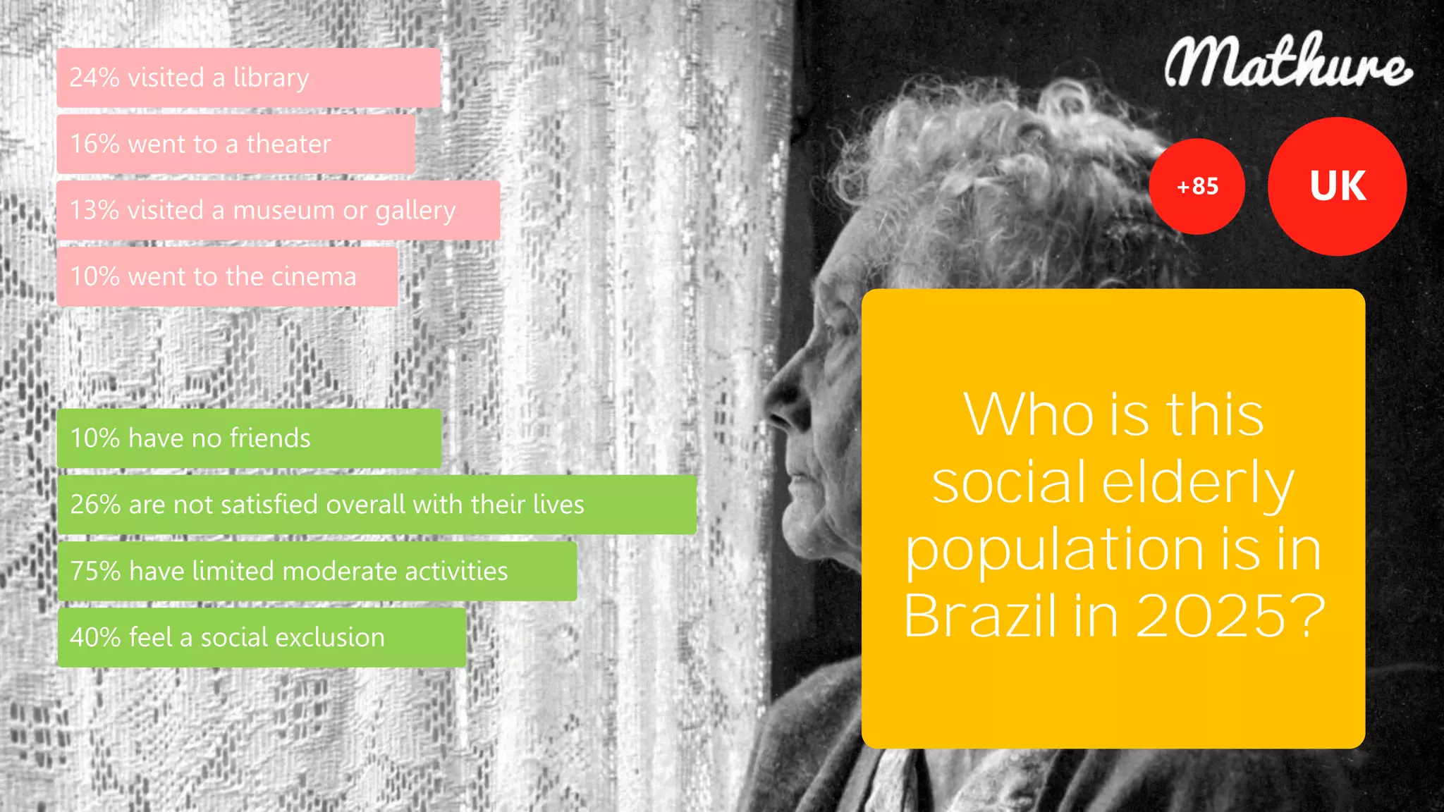 24% visited a library
16% went to a theater
13% visited a museum or gallery
10% went to the cinema
10% have no friends
26% are not satisfied overall with their lives
75% have limited moderate activities
UK+85
40% feel a social exclusion
Who is this
social elderly
population is in
Brazil in 2025?
 