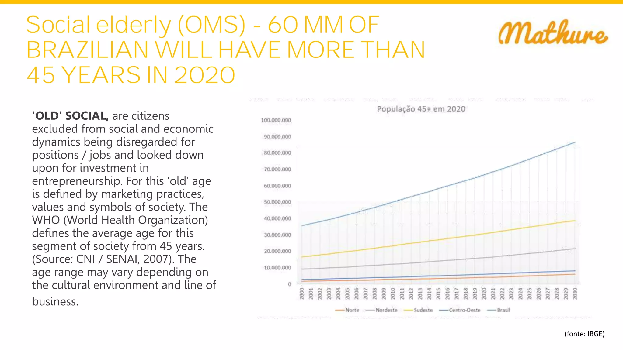 Social elderly (OMS) - 60 MM OF
BRAZILIAN WILL HAVE MORE THAN
45 YEARS IN 2020
(fonte: IBGE)
'OLD' SOCIAL, are citizens
excluded from social and economic
dynamics being disregarded for
positions / jobs and looked down
upon for investment in
entrepreneurship. For this 'old' age
is defined by marketing practices,
values and symbols of society. The
WHO (World Health Organization)
defines the average age for this
segment of society from 45 years.
(Source: CNI / SENAI, 2007). The
age range may vary depending on
the cultural environment and line of
business.
 