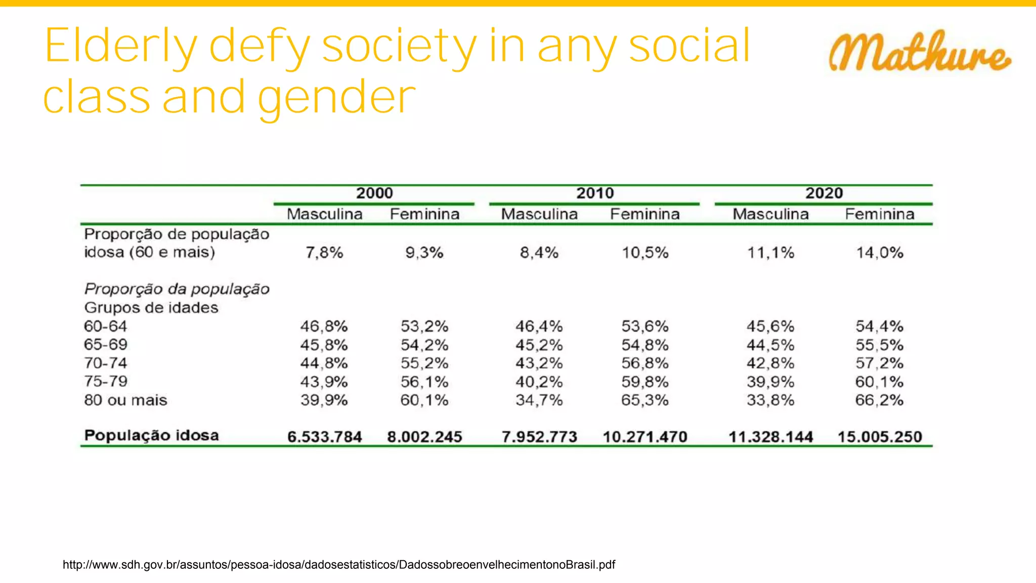 Elderly defy society in any social
class and gender
http://www.sdh.gov.br/assuntos/pessoa-idosa/dadosestatisticos/DadossobreoenvelhecimentonoBrasil.pdf
 
