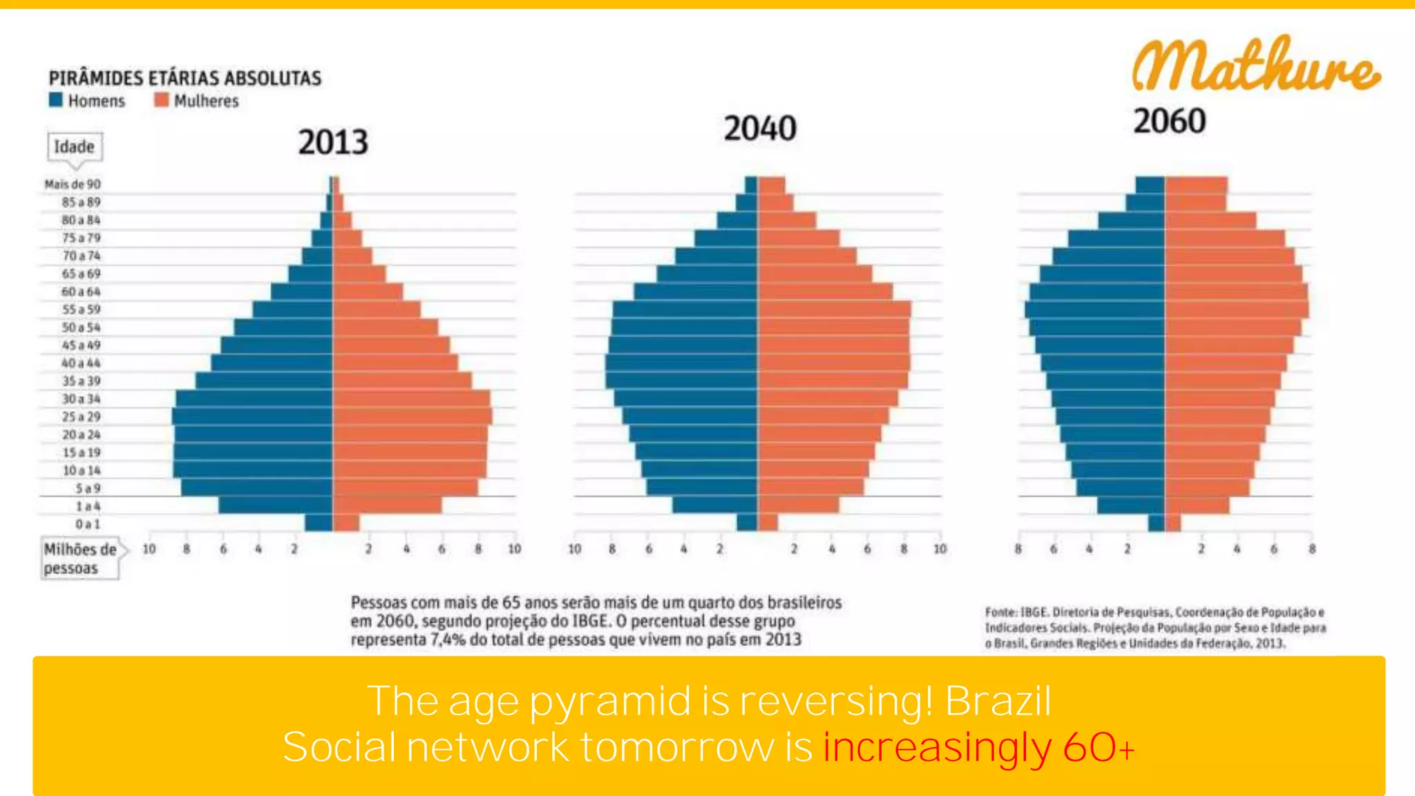 The age pyramid is reversing! Brazil
Social network tomorrow is increasingly 60+
 