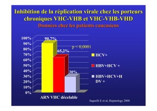 Inhibition de la réplication virale chez les porteurs
    chroniques VHC-VHB et VHC-VHB-VHD
         Données chez les patients caucasiens

  100%      90,7%
   90%
   80%
                            p < 0,0001
                    65,2%
   70%                                   HCV+
   60%
   50%                                   HBV+HCV +
   40%                  30%
   30%                                   HBV+HCV+H
   20%                                   DV +
   10%
    0%
          ARN VHC décelable
                                    Sagnelli E et al, Hepatology 2000
 