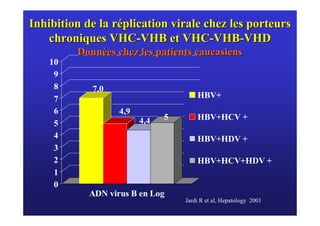Inhibition de la réplication virale chez les porteurs
    chroniques VHC-VHB et VHC-VHB-VHD
         Données chez les patients caucasiens
    10
     9
     8      7,0
     7                                 HBV+
     6             4,9
                         4,4   5       HBV+HCV +
     5
     4                                 HBV+HDV +
     3
     2                                 HBV+HCV+HDV +
     1
     0
            ADN virus B en Log
                                   Jardi R et al, Hepatology 2001
 