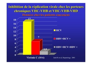 Inhibition de la réplication virale chez les porteurs
    chroniques VHC-VHB et VHC-VHB-VHD
         Données chez les patients caucasiens
   18        17
   16
   14
                                    HCV
   12
   10
                      7
    8                               HBV+HCV +
    6
    4                               HBV+HCV+HDV +
                           1,9
    2
    0
            Virémie C (10 6)     Jardi R et al, Hepatology 2001
 