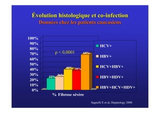 Évolution histologique et co-infection
       Données chez les patients caucasiens

100%
 90%
                                              HCV+
 80%
 70%          p < 0,0001         68%
                                              HBV+
 60%
 50%
                       40% 38%                HCV+HBV+
 40%
 30%       22%
                 26%
                                              HBV+HDV+
 20%
 10%
                                              HBV+HCV+HDV+
  0%
            % Fibrose sévère
                                       Sagnelli E et al, Hepatology 2000
 