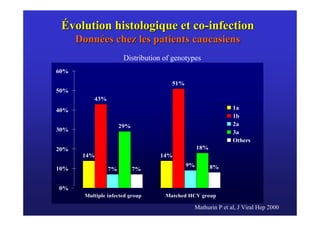 Évolution histologique et co-infection
      Données chez les patients caucasiens
                       Distribution of genotypes
60%

                                      51%
50%
           43%
40%                                                         1a
                                                            1b
                      29%                                   2a
30%                                                         3a
                                                            Others
20%                                              18%
       14%                        14%
                                            9%         8%
10%              7%         7%


0%
        Multiple infected group     Matched HCV group

                                             Mathurin P et al, J Viral Hep 2000
 