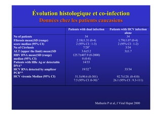 Évolution histologique et co-infection
                  Données chez les patients caucasiens
                                     Patients with dual infection   Patients with HCV infection
                                                                               alone
No of patients                                   34                              34
               ±
Fibrosis mean±SD (range)                  2.18±1.31 (0-4)                 1.79±1.07 (0-4)
score median (95% CI)                     2 (95% CI : 1-3)                2 (95% CI : 1-2)
No of Cirrhosis                                 7/28a                           3/34
                           ±
ALT (upper the limit) mean±SD                 3.6±5.2                          3±1.7
                 ±
HBV DNA mean±SD (range)                 125.7±407.9 (0-2000)
median (95% CI)                                0 (0-8)
Patients with HBe Ag or detectable             14/33
DNA*
HCV RNA detected by amplicor                   19/32 b                          33/34
PCR**
HCV viremia Median (95% CI)               51.5±90.6 (0-301)               92.7±120. (0-410)
                                         7.5 (95% CI :0-30) c          26.1 (95% CI : 9.3-111)




                                                         Mathurin P et al, J Viral Hepat 2000
 