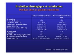 Évolution histologique et co-infection
                  Données chez les patients caucasiens

                                   Patients with triple infection   Patients with HCV infection
                                                                                alone
No of patients                                  16                               16
No of males/females                            14/2                             14/2
Age Median (95 % CI)                       40.5 (28-46)                      39 (30-44)
                   ±
Activity score mean±SD (range)            1.8±0.79 (1-3)                  1.13±0.62 (0-2)
median (95% CI)                          2 (95% CI 1-3)b                   1 (95% CI 1-1)
Fibrosis score median (95% CI)            3.3±1.05 (1-4)                   2.13±0.8 (1-4)
                                        4 (95% CI : 2-4)c                 2 (95% CI : 2-2)
No of Cirrhosis                               7/12d                             1/16
PCR HDV                                       11/11
HCV RNA detected by amplicor PCR              2/16 e                           13/13
                ±
HCV viremia mean±SD (range)               3±10.6 (0-42)                  66.4±66.3 (2-214)
Median (95% CI)                    0 (95% CI :0-0) f (p<0.0001)       54.7 (95% CI : 2.5-87.3)




                                                        Mathurin P et al, J Viral Hepat 2000
 