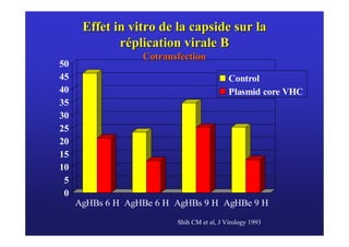 Effet in vitro de la capside sur la
             réplication virale B
                  Cotransfection
50
45                                         Control
40                                         Plasmid core VHC
35
30
25
20
15
10
 5
 0
     AgHBs 6 H AgHBe 6 H AgHBs 9 H AgHBe 9 H
                         Shih CM et al, J Virology 1993
 