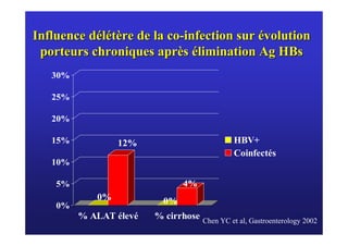 Influence délétère de la co-infection sur évolution
 porteurs chroniques après élimination Ag HBs
   30%

   25%

   20%

   15%           12%                          HBV+
                                              Coinfectés
   10%

    5%                        4%
            0%           0%
    0%
         % ALAT élevé   % cirrhose   Chen YC et al, Gastroenterology 2002
 