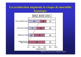 La co-infection augmente le risque de mortalité
                   hépatique




                       Salmon-Ceron et al, J Hepatol 2005
 