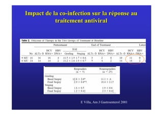Impact de la co-infection sur la réponse au
           traitement antiviral




                     E Villa, Am J Gastroenterol 2001
 