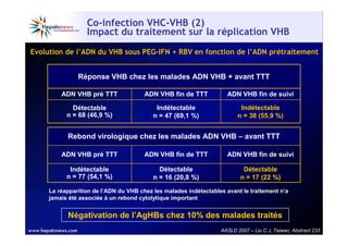 Co-infection VHC-VHB (2)
                  Impact du traitement sur la réplication VHB
Evolution de l’ADN du VHB sous PEG-IFN + RBV en fonction de l’ADN prétraitement


               Réponse VHB chez les malades ADN VHB + avant TTT

         ADN VHB pré TTT               ADN VHB fin de TTT            ADN VHB fin de suivi

             Détectable                    Indétectable                   Indétectable
           n = 68 (46,9 %)                n = 47 (69,1 %)                n = 38 (55,9 %)


           Rebond virologique chez les malades ADN VHB – avant TTT

         ADN VHB pré TTT               ADN VHB fin de TTT            ADN VHB fin de suivi

            Indétectable                    Détectable                     Détectable
           n = 77 (54,1 %)                n = 16 (20,8 %)                 n = 17 (22 %)

     La réapparition de l’ADN du VHB chez les malades indétectables avant le traitement n’a
     jamais été associée à un rebond cytolytique important


           Négativation de l’AgHBs chez 10% des malades traités
                                                                  AASLD 2007 – Liu C J, Taiwan, Abstract 233
 