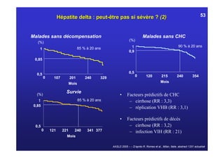 Hépatite delta : peut-être pas si sévère ? (2)                                                             53



Malades sans décompensation                                                 Malades sans CHC
                                                                (%)
   (%)
                                                                   1                                      90 % à 20 ans
    1                           85 % à 20 ans
                                                                0,9

 0,85


  0,5                                                           0,5
        0                                                              0       120          215          240          354
              107         201        240     329
                          Mois                                                             Mois

                      Survie
  (%)                                                    •     Facteurs prédictifs de CHC
   1                             85 % à 20 ans                  – cirrhose (RR : 3,3)
 0,85
                                                                – réplication VHB (RR : 3,1)

                                                         •     Facteurs prédictifs de décès
  0,5                                                           – cirrhose (RR : 3,2)
        0   121     221     240       341 377                   – infection VIH (RR : 21)
                      Mois

                                                   AASLD 2005 – – D’après R. Romeo et al., Milan, Italie, abstract 1331 actualisé
 