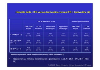 Hépatite delta : IFN versus lamivudine versus IFN + lamivudine (2)


                                          Fin de traitement (1 an)                                   Six mois post-traitement


                      ARN-VHD          ALAT           Amélioration           Aggravation             ARN-VHD                ALAT
                       négatif        normales        histologique           histologique             négatif              normales


                          2/17           3/17              3/17                   7/17                   2/17                 4/17
    I LAM (n = 17)
                         (12 %)         (18 %)            (18 %)                 (41 %)                 (24 %)               (24 %)


    II LAM + IFN          7/14           9/14              7/14                    0/14                  5/14                 3/14
    (n = 14)             (50 %)         (64 %)            (50 %)                  (0 %)                 (36 %)               (21 %)


                          *4/8            5/8               4/8                    0/8                    4/8                  4/8
    III IFN (n = 8)
                         (50 %)         (63 %)            (50 %)                  (0 %)                 (50 %)               (50 %)

* différence significative avec le bras lamivudine seule (p < 0,05, analyse en ITT)


•      Prédicteurs de réponse biochimique « prolongée » : ALAT (RR : 19), IFN (RR :
       18)
                                                          AASLD 2005 – D’après C.Yurdaydin et al. Ankara, Turquie, abstract 1334 actualisé
 