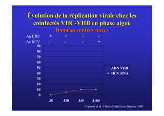 Évolution de la réplication virale chez les
  coinfectés VHC-VHB en phase aiguë
              Données controversées
Ag HBS   +       +       -             -
Ac HCV   -       -       -             +
    90
    80
    70
    60
    50                                            ADN VHB
    40                                            HCV RNA
    30
    20
    10
     0
         J5      J30   J45         J180
                             Coppola et al, Clinical Infectious Disease 2003
 