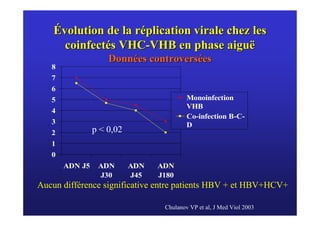 Évolution de la réplication virale chez les
      coinfectés VHC-VHB en phase aiguë
                    Données controversées
   8
   7
   6
   5                                      Monoinfection
                                          VHB
   4
                                          Co-infection B-C-
   3                                      D
   2            p < 0,02
   1
   0
       ADN J5    ADN       ADN   ADN
                 J30       J45   J180
Aucun différence significative entre patients HBV + et HBV+HCV+

                                  Chulanov VP et al, J Med Viol 2003
 