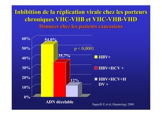 Inhibition de la réplication virale chez les porteurs
    chroniques VHC-VHB et VHC-VHB-VHD
         Données chez les patients caucasiens

  60%      54,0%
  50%                       p < 0,0001
                   35,7%                 HBV+
  40%

  30%                                    HBV+HCV +

  20%                                    HBV+HCV+H
                           12%
                                         DV +
  10%

   0%
            ADN décelable           Sagnelli E et al, Hepatology 2000
 