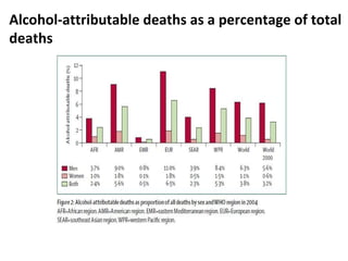 Alcohol-attributable deaths as a percentage of total 
deaths 
 