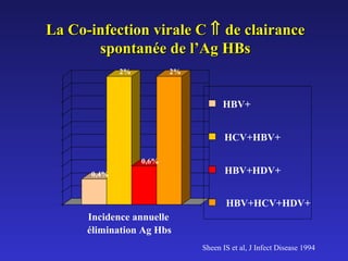 La Co-infection virale C ⇑ de clairance
spontanée de l’Ag HBs
2%

2%

HBV+
HCV+HBV+
0,6%
0,4%

HBV+HDV+
HBV+HCV+HDV+

Incidence annuelle
élimination Ag Hbs
Sheen IS et al, J Infect Disease 1994

 