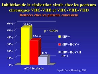 Inhibition de la réplication virale chez les porteurs
chroniques VHC-VHB et VHC-VHB-VHD
Données chez les patients caucasiens
60%

54,0%

50%
40%

p < 0,0001
35,7%

HBV+

30%
20%

HBV+HCV +
12%

10%

HBV+HCV+H
DV +

0%

ADN décelable

Sagnelli E et al, Hepatology 2000

 