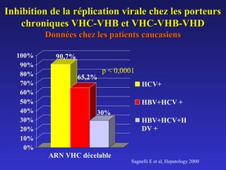 Inhibition de la réplication virale chez les porteurs
chroniques VHC-VHB et VHC-VHB-VHD
Données chez les patients caucasiens
100%
90%
80%
70%
60%
50%
40%
30%
20%
10%
0%

90,7%
65,2%

p < 0,0001
HCV+
HBV+HCV +

30%

HBV+HCV+H
DV +

ARN VHC décelable

Sagnelli E et al, Hepatology 2000

 