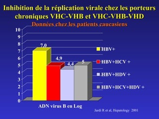 Inhibition de la réplication virale chez les porteurs
chroniques VHC-VHB et VHC-VHB-VHD
10
9
8
7
6
5
4
3
2
1
0

Données chez les patients caucasiens
7,0

HBV+
4,9

4,4

5

HBV+HCV +
HBV+HDV +
HBV+HCV+HDV +

ADN virus B en Log

Jardi R et al, Hepatology 2001

 