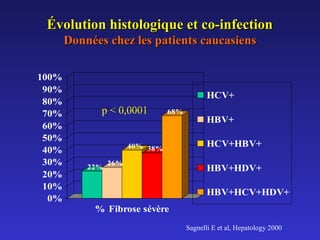 Évolution histologique et co-infection
Données chez les patients caucasiens
100%
90%
80%
70%
60%
50%
40%
30%
20%
10%
0%

HCV+

p < 0,0001

68%

40% 38%
22%

26%

HBV+
HCV+HBV+
HBV+HDV+
HBV+HCV+HDV+

% Fibrose sévère
Sagnelli E et al, Hepatology 2000

 
