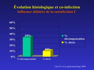 Évolution histologique et co-infection
Influence délétère de la surinfection C
60%
50%
40%

34%

%
décompensation
% décès

30%
20%
10%

10%
0%

% décompensation

% décès

Liaw FL et al, gastroenterology 2004

 