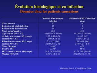 Évolution histologique et co-infection
Données chez les patients caucasiens
No of patients
Patients with triple infection
Patients with dual infection
No of males/females
Age Median (95 % CI)
Activity score mean± SD (range)
median (95% CI)
Fibrosis score mean± SD (range)
median (95% CI)
No of Cirrhosis
Positive PCR
HCV viremia mean± SD (range)
Median (95% CI)

Patients with multiple
infection
50
16
34
42/8
43 (95% CI: 39-46)
1.32± 0.88 (0-3)
1 (95% CI 1-2)
2.5± 1.32 (0-4)
2 (95% CI : 2-3)b
14/40c
23/48d
34.6± 76.6 (0-301)
0 (95% CI :0-6)e

Patients with HCV infection
alone
50
0
0
42/8
40 (95% CI:37-46)
1.4± 0.7 (0-3)
1 (95% CI 1-2)
1.88± 0.98 (0-4)
2 (95% CI : 2-2)
4/50
45/46
85.29± 108 (0-410)
29 (95% CI : 15-78)

Mathurin P et al, J Viral Hepat 2000

 