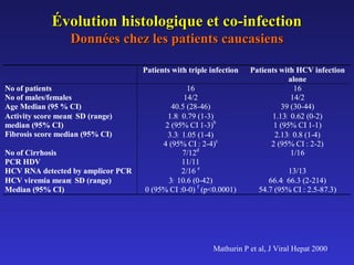 Évolution histologique et co-infection
Données chez les patients caucasiens
Patients with triple infection
No of patients
No of males/females
Age Median (95 % CI)
Activity score mean± SD (range)
median (95% CI)
Fibrosis score median (95% CI)
No of Cirrhosis
PCR HDV
HCV RNA detected by amplicor PCR
HCV viremia mean± SD (range)
Median (95% CI)

16
14/2
40.5 (28-46)
1.8± 0.79 (1-3)
2 (95% CI 1-3)b
3.3± 1.05 (1-4)
4 (95% CI : 2-4)c
7/12d
11/11
2/16 e
3± 10.6 (0-42)
0 (95% CI :0-0) f (p<0.0001)

Patients with HCV infection
alone
16
14/2
39 (30-44)
1.13± 0.62 (0-2)
1 (95% CI 1-1)
2.13± 0.8 (1-4)
2 (95% CI : 2-2)
1/16
13/13
66.4± 66.3 (2-214)
54.7 (95% CI : 2.5-87.3)

Mathurin P et al, J Viral Hepat 2000

 