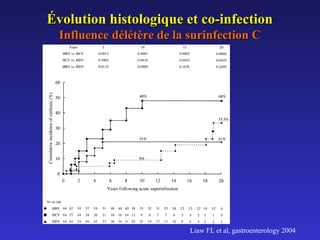 Évolution histologique et co-infection
Influence délétère de la surinfection C

Liaw FL et al, gastroenterology 2004

 