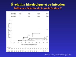Évolution histologique et co-infection
Influence délétère de la surinfection C

Liaw FL et al, Gastroenterology 2004

 