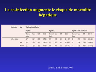 La co-infection augmente le risque de mortalité
hépatique

Amin J et al, Lancet 2006

 